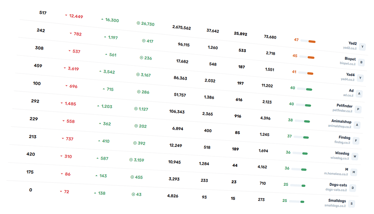 מילות מפתח של מתחרים